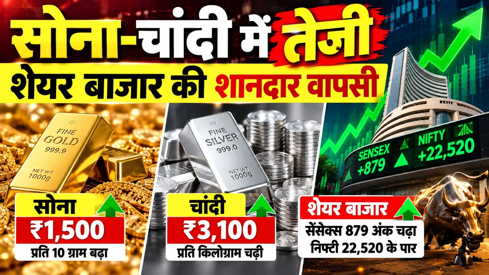 सोने की कीमत में ₹1,500 प्रति 10 ग्राम और चांदी में ₹3,100 प्रति किलोग्राम की तेजी, सेंसेक्स 879 अंक चढ़ा और निफ्टी 22,520 के पार।